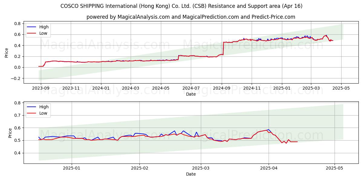  COSCO SHIPPING International (Hong Kong) Co. Ltd. (CSB) Support and Resistance area (16 Apr) 