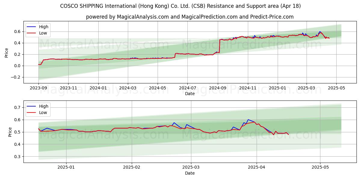  COSCO SHIPPING International (Hong Kong) Co. Ltd. (CSB) Support and Resistance area (18 Apr) 