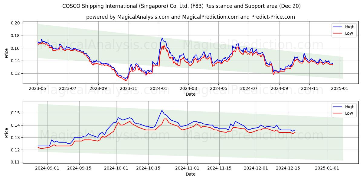  COSCO Shipping International (Singapore) Co. Ltd. (F83) Support and Resistance area (20 Dec) 