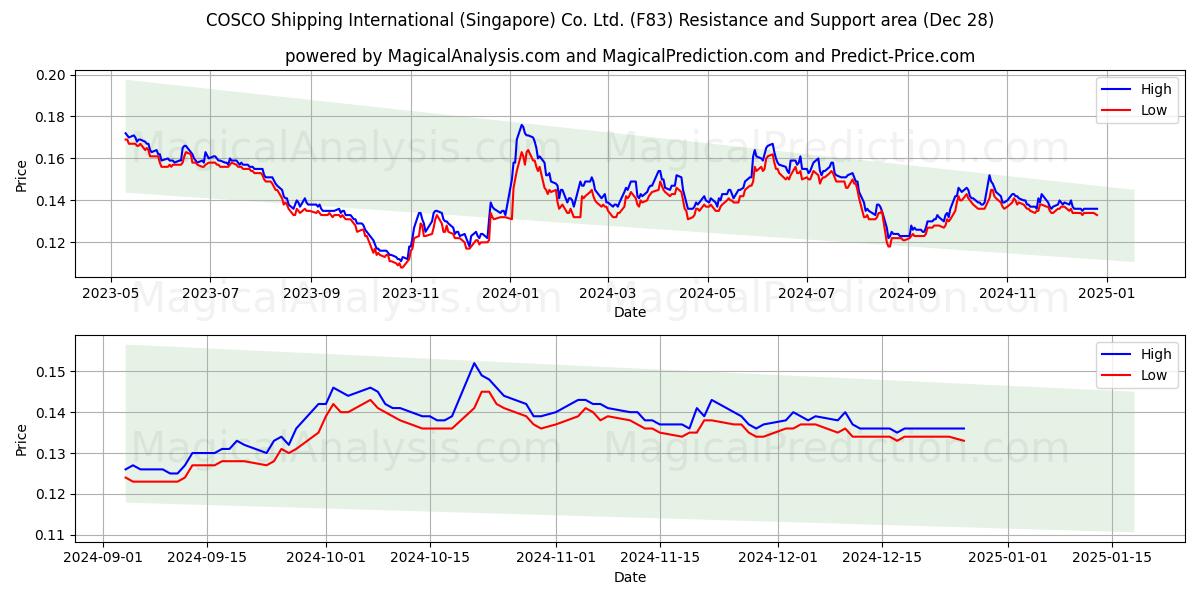  COSCO Shipping International (Singapore) Co. Ltd. (F83) Support and Resistance area (28 Dec) 