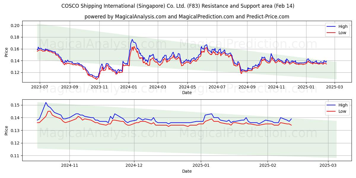  COSCO Shipping International (Singapore) Co. Ltd. (F83) Support and Resistance area (04 Feb) 