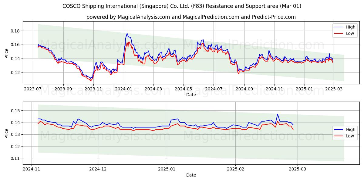  COSCO Shipping International (Singapore) Co. Ltd. (F83) Support and Resistance area (01 Mar) 