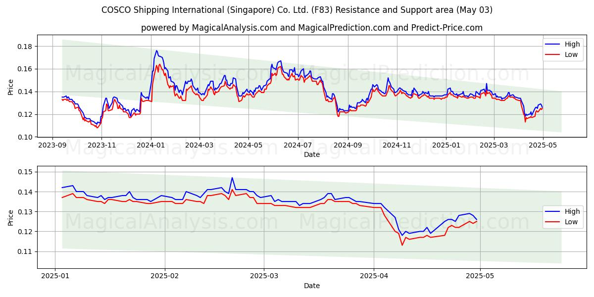 COSCO Shipping International (Singapore) Co. Ltd. (F83) Support and Resistance area (03 May) COSCO Shipping International (Singapore) Co. Ltd. (F83) Support and Resistance area (03 May)