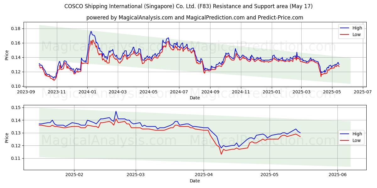  COSCO Shipping International (Singapore) Co. Ltd. (F83) Support and Resistance area (17 May) 