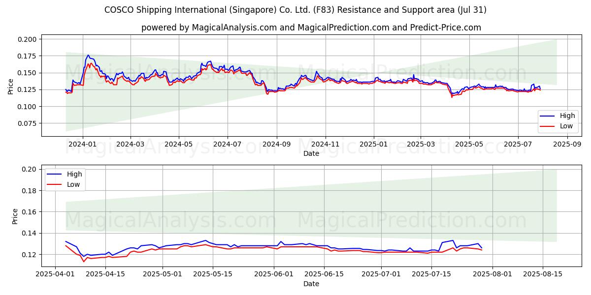  COSCO Shipping International (Singapore) Co. Ltd. (F83) Support and Resistance area (29 Jul) 