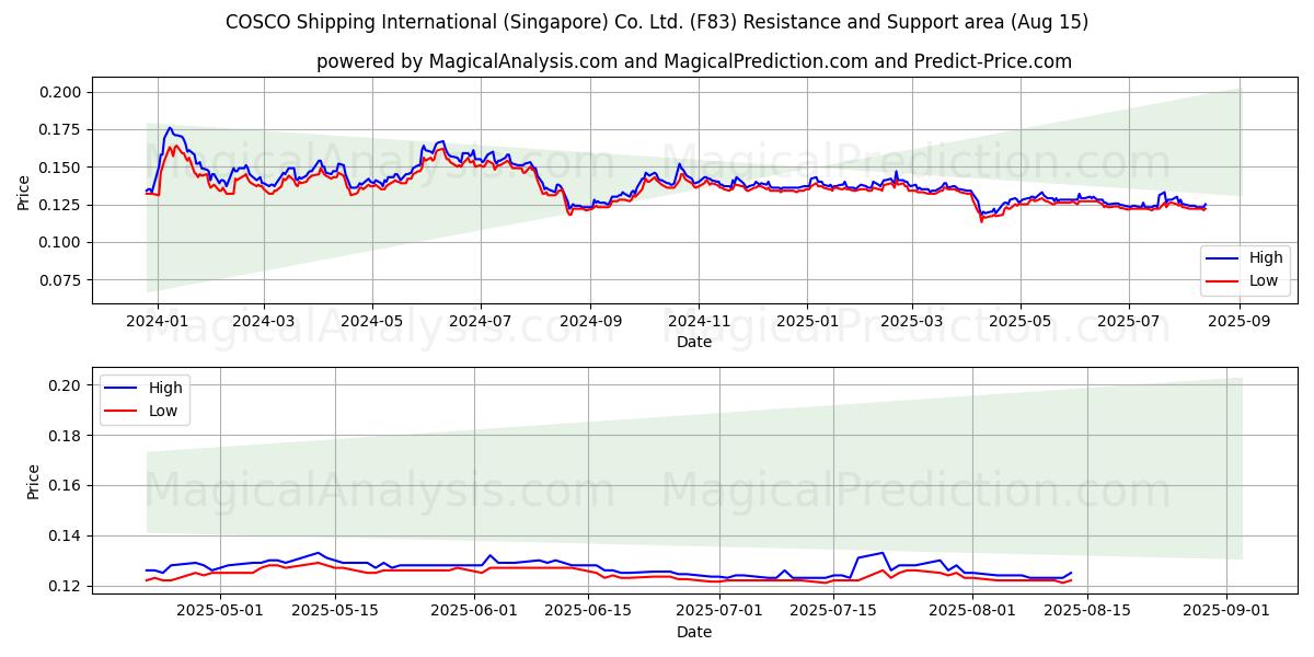  COSCO Shipping International (Singapore) Co. Ltd. (F83) Support and Resistance area (14 Aug) 
