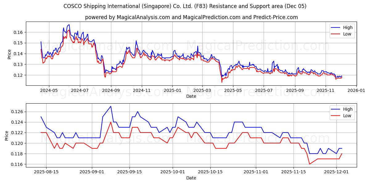  COSCO Shipping International (Singapore) Co. Ltd. (F83) Support and Resistance area (04 Dec) 
