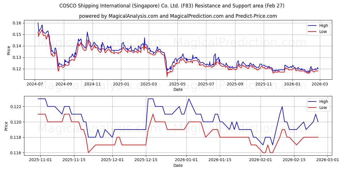  COSCO Shipping International (Singapore) Co. Ltd. (F83) Support and Resistance area (26 Feb) 