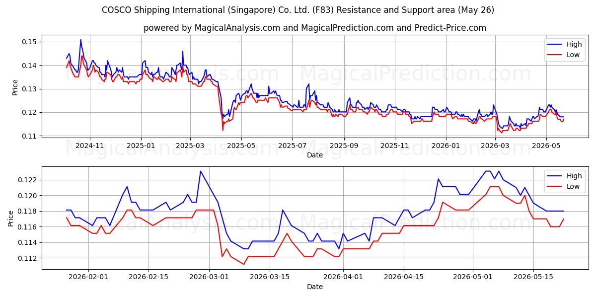  COSCO Shipping International (Singapore) Co. Ltd. (F83) Support and Resistance area (25 May) 