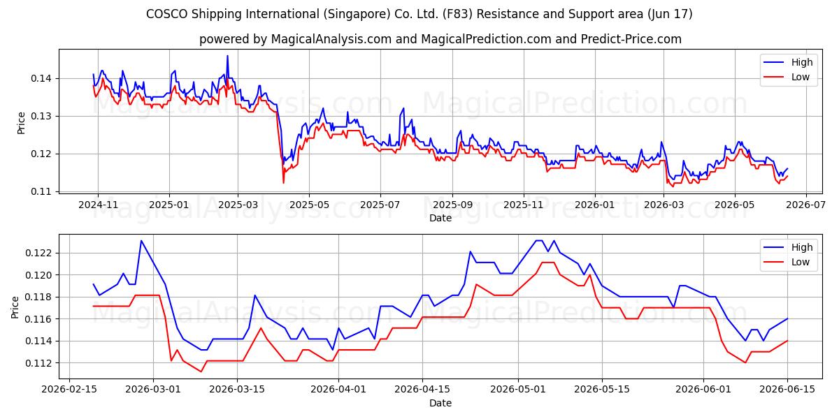  COSCO Shipping International (Singapore) Co. Ltd. (F83) Support and Resistance area (16 Jun) 