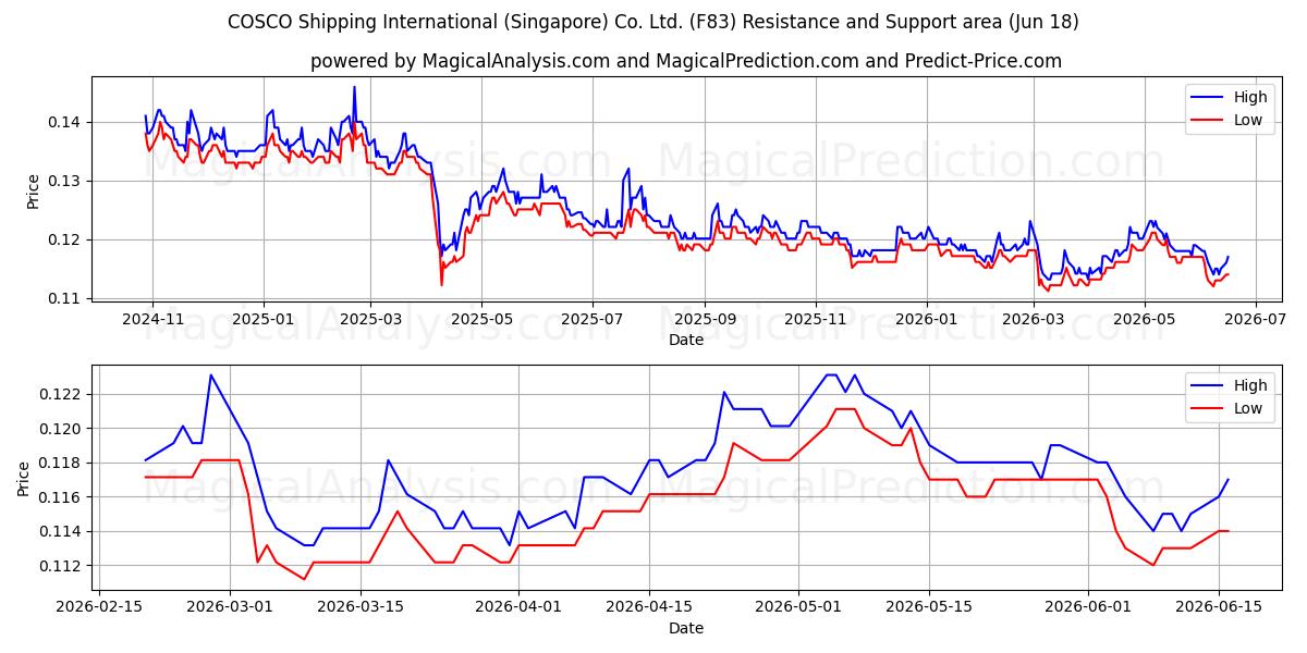  COSCO Shipping International (Singapore) Co. Ltd. (F83) Support and Resistance area (17 Jun) 