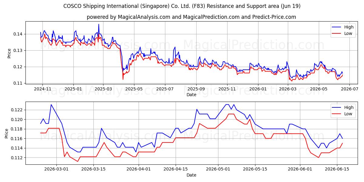  COSCO Shipping International (Singapore) Co. Ltd. (F83) Support and Resistance area (18 Jun) 