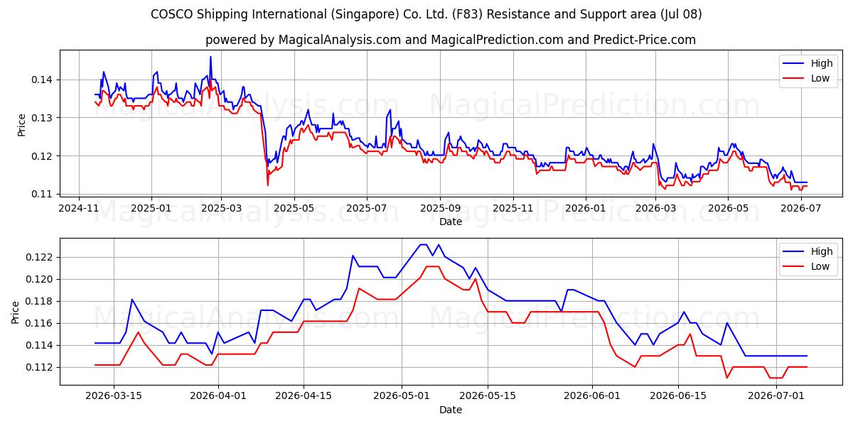  COSCO Shipping International (Singapore) Co. Ltd. (F83) Support and Resistance area (06 Jul) 