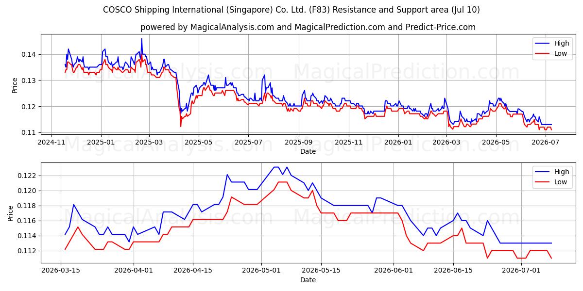 COSCO Shipping International (Singapore) Co. Ltd. (F83) Support and Resistance area (09 Jul) 