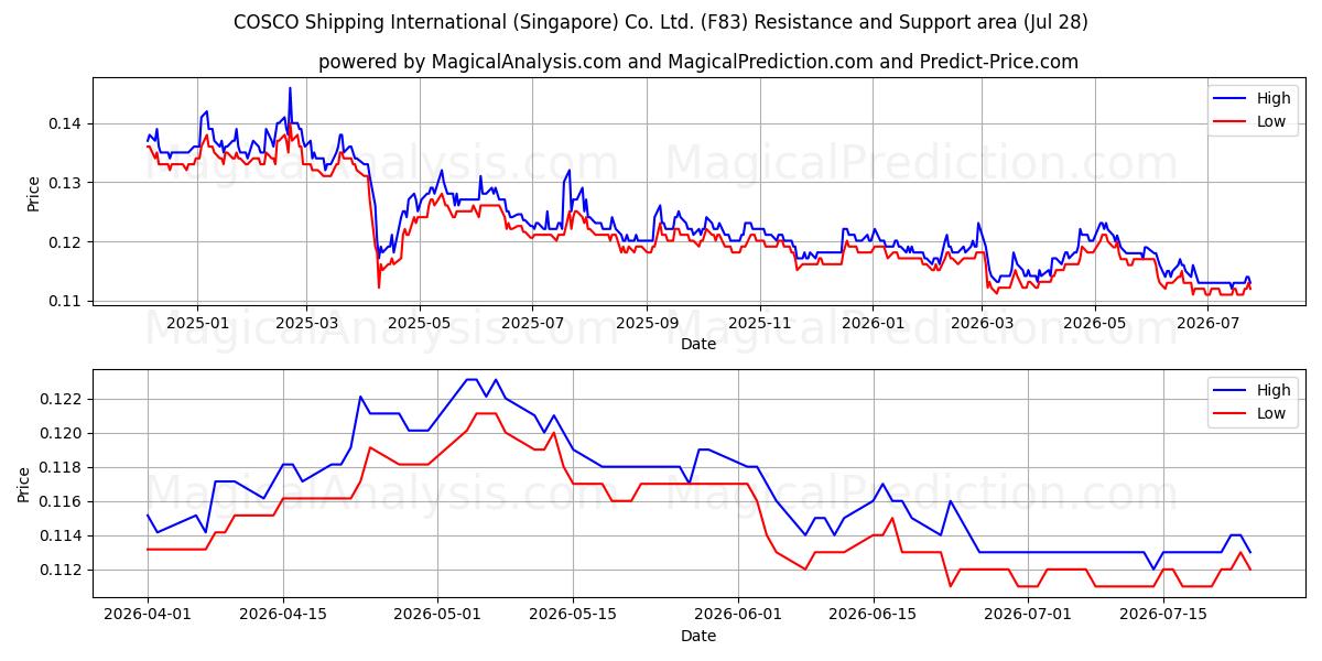  COSCO Shipping International (Singapore) Co. Ltd. (F83) Support and Resistance area (27 Jul) 