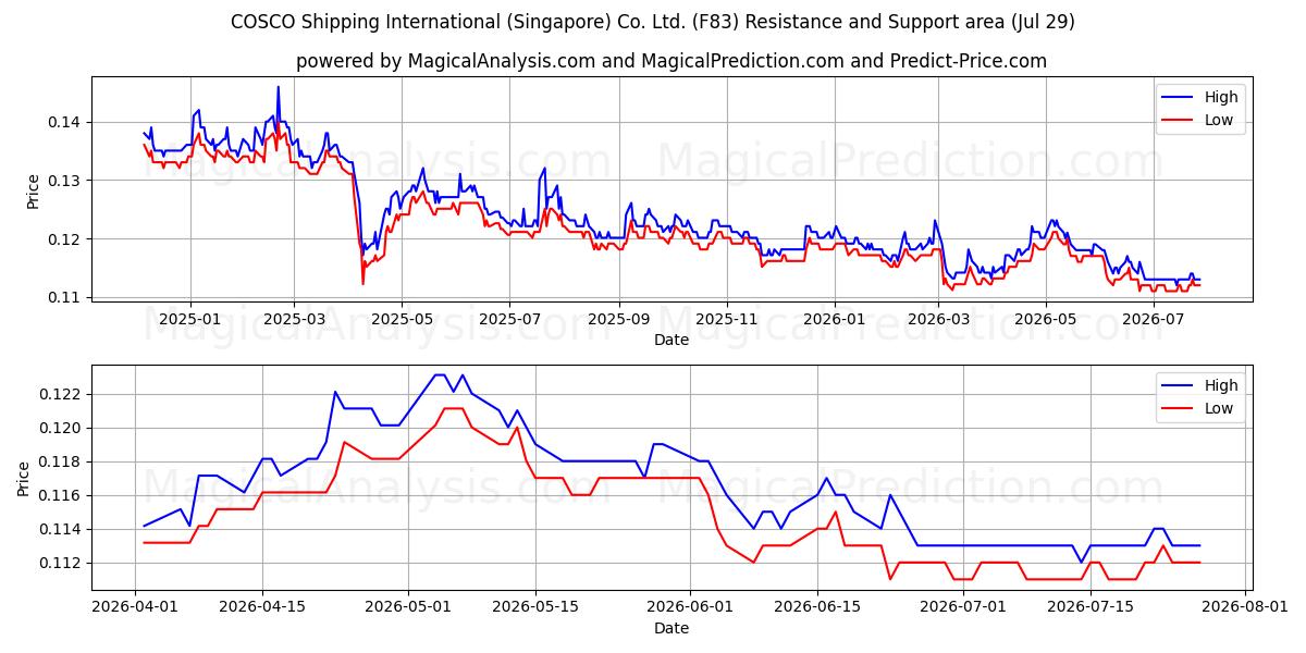  COSCO Shipping International (Singapore) Co. Ltd. (F83) Support and Resistance area (28 Jul) 