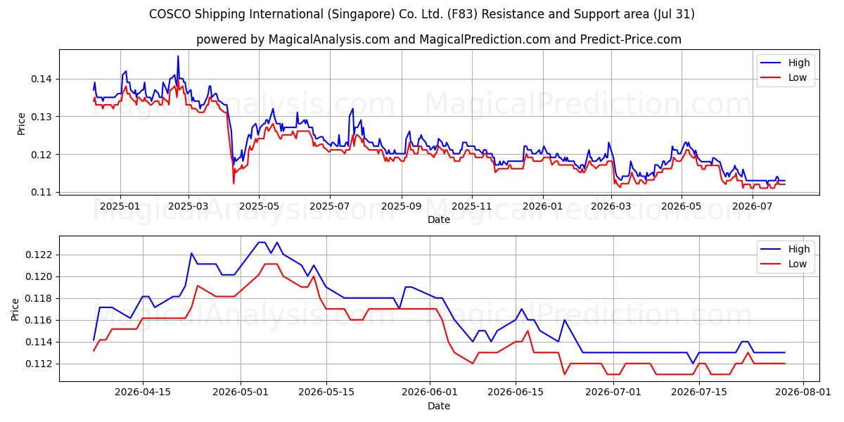  COSCO Shipping International (Singapore) Co. Ltd. (F83) Support and Resistance area (30 Jul) 