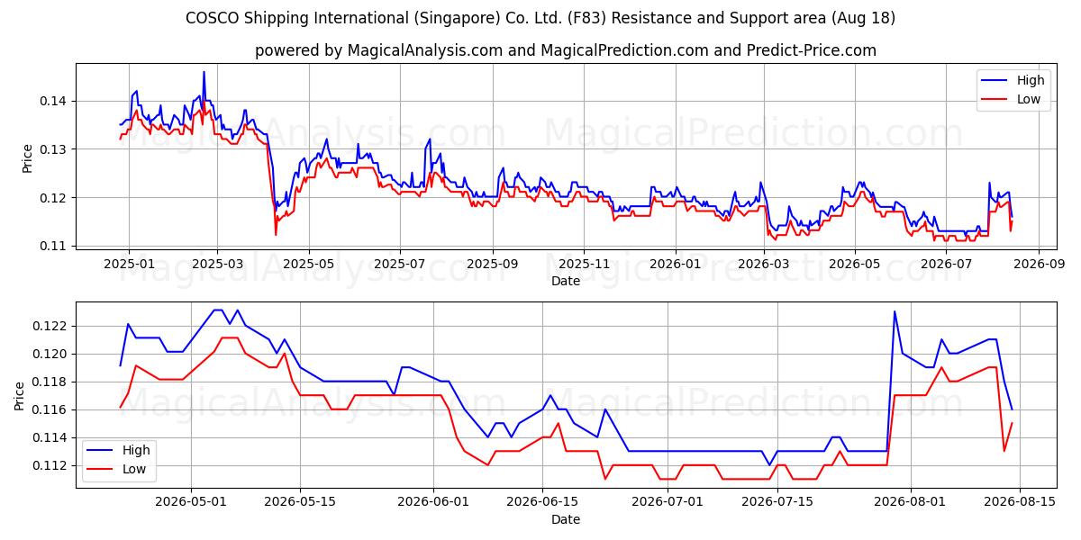  COSCO Shipping International (Singapore) Co. Ltd. (F83) Support and Resistance area (14 Aug) 