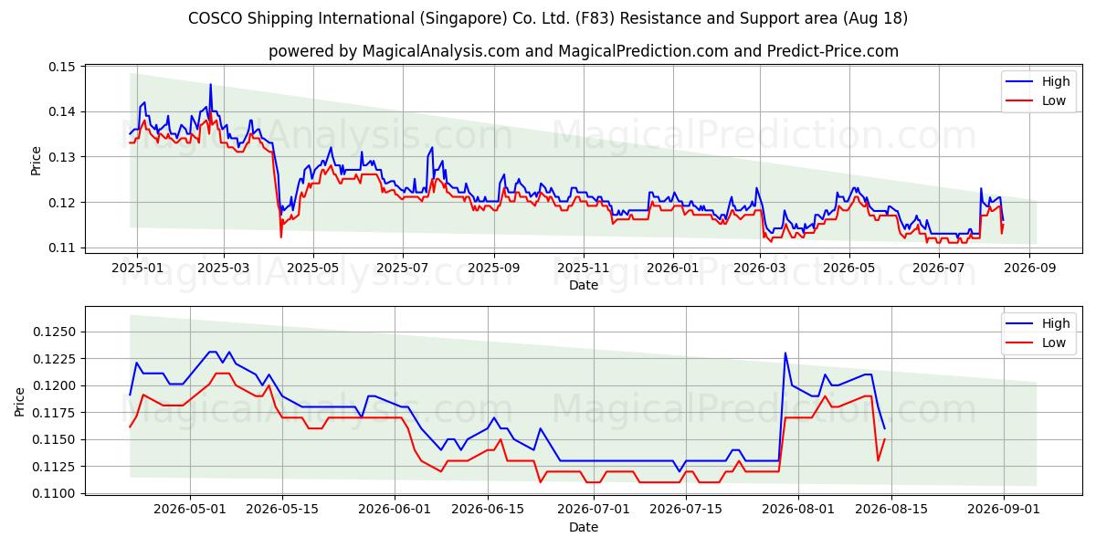  COSCO Shipping International (Singapore) Co. Ltd. (F83) Support and Resistance area (17 Aug) 