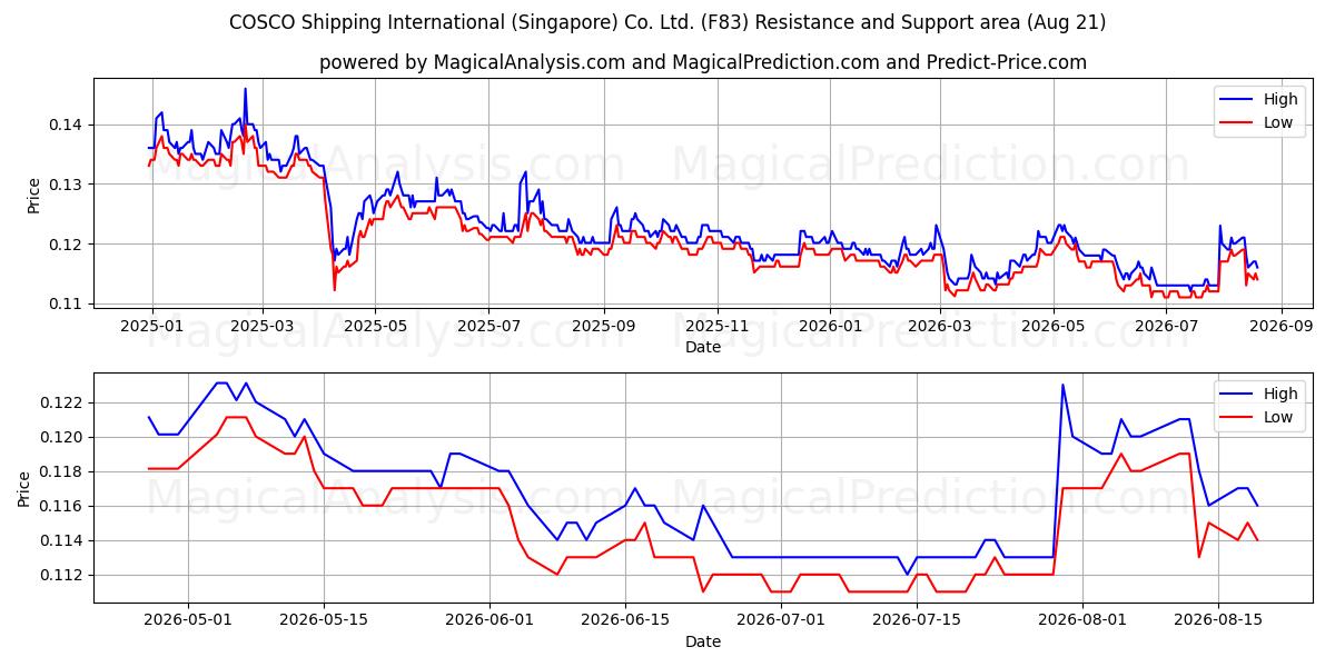  COSCO Shipping International (Singapore) Co. Ltd. (F83) Support and Resistance area (20 Aug) 