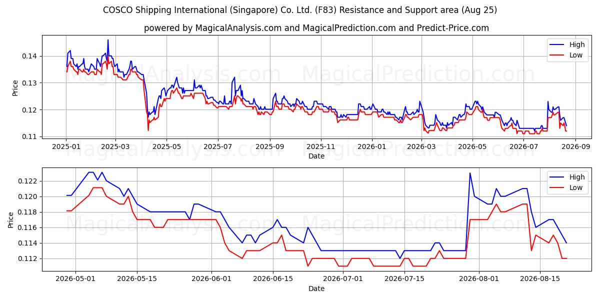  COSCO Shipping International (Singapore) Co. Ltd. (F83) Support and Resistance area (21 Aug) 