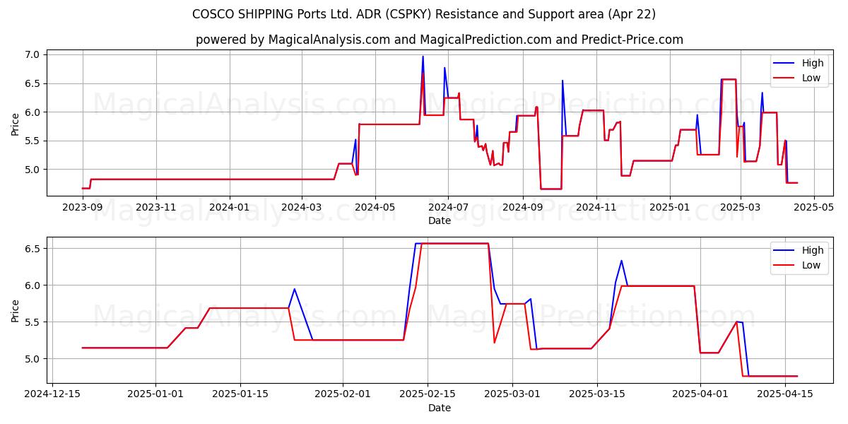  COSCO SHIPPING Ports Ltd. ADR (CSPKY) Support and Resistance area (22 Apr) 