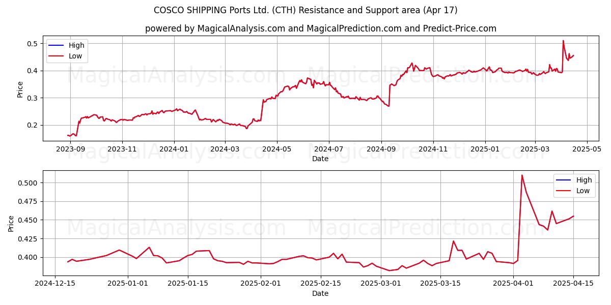  COSCO SHIPPING Ports Ltd. (CTH) Support and Resistance area (17 Apr) 
