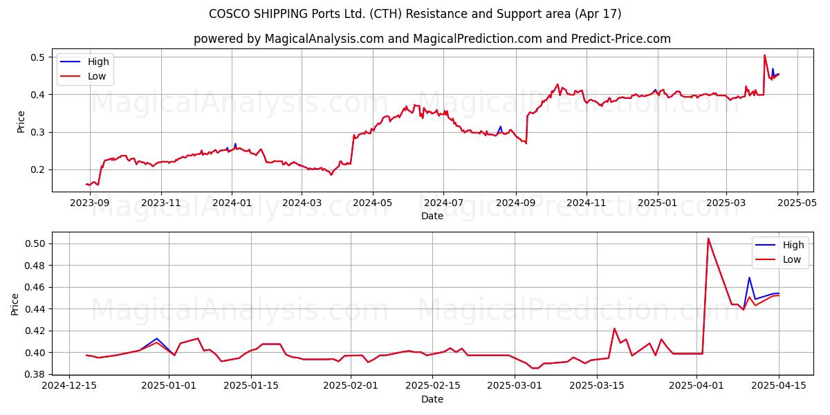  COSCO SHIPPING Ports Ltd. (CTH) Support and Resistance area (17 Apr) 