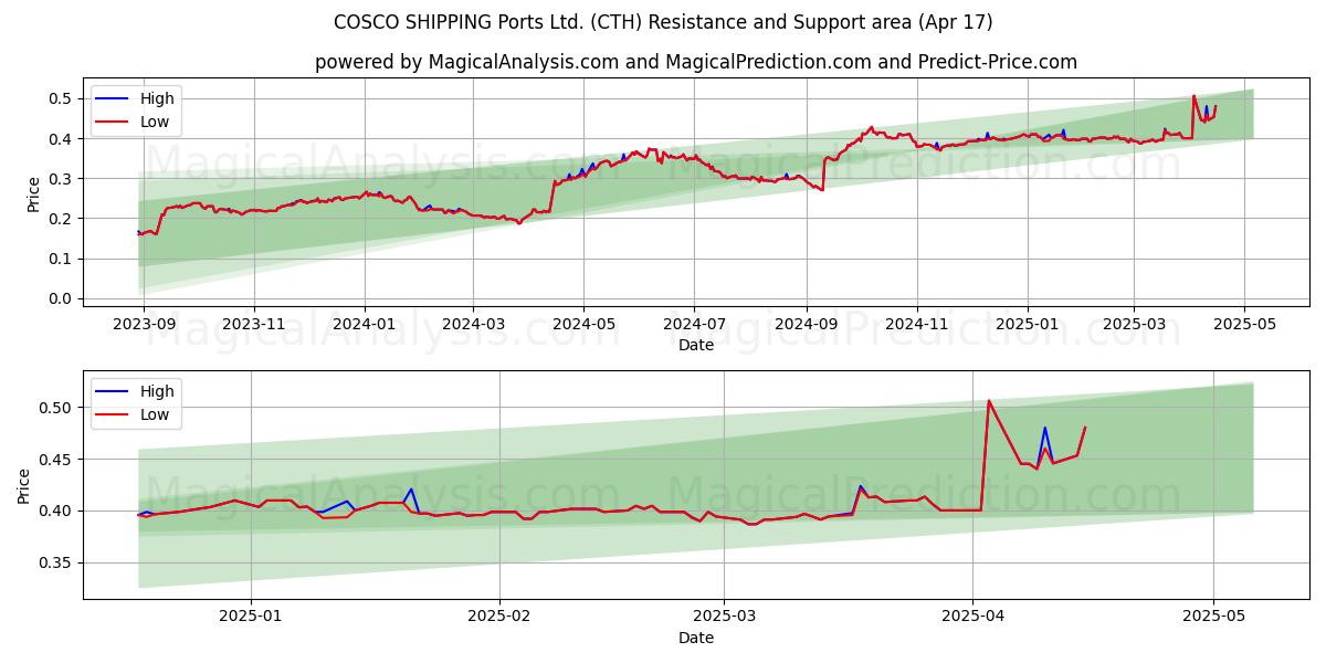  COSCO SHIPPING Ports Ltd. (CTH) Support and Resistance area (17 Apr) 