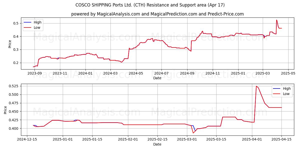  COSCO SHIPPING Ports Ltd. (CTH) Support and Resistance area (17 Apr) 