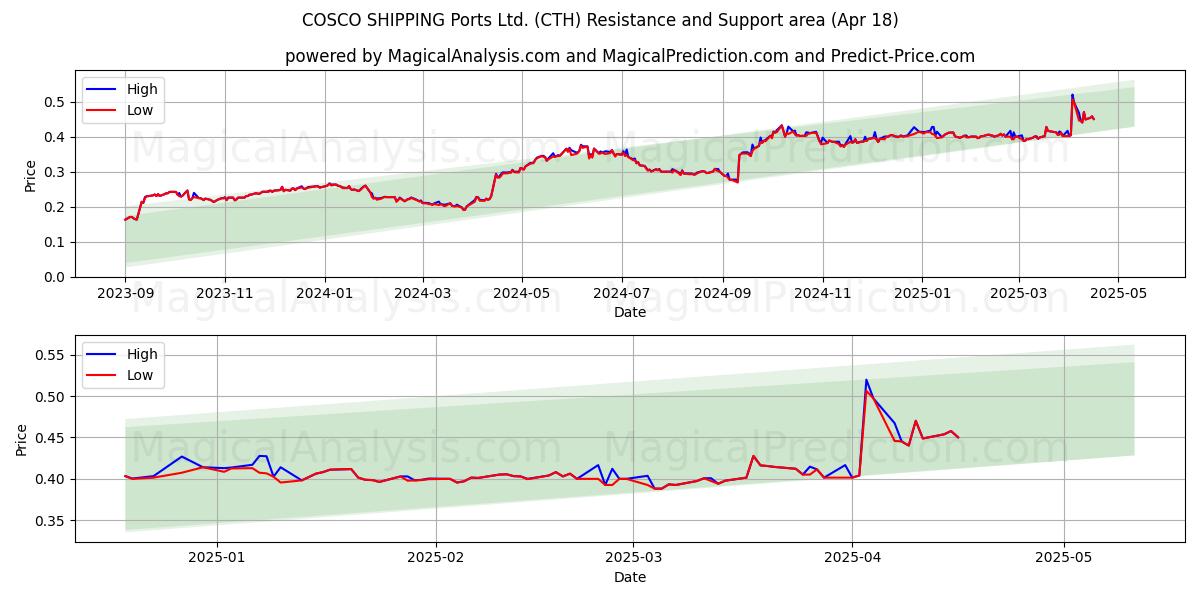  COSCO SHIPPING Ports Ltd. (CTH) Support and Resistance area (18 Apr) 