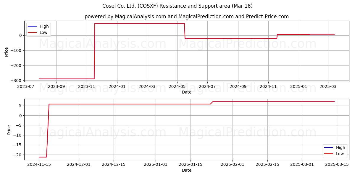  Cosel Co. Ltd. (COSXF) Support and Resistance area (18 Mar) 