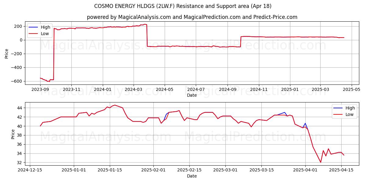  COSMO ENERGY HLDGS (2LW.F) Support and Resistance area (18 Apr) 
