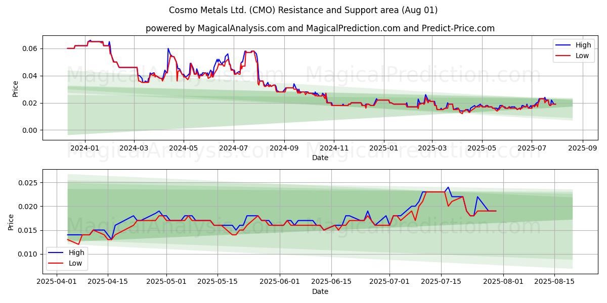  Cosmo Metals Ltd. (CMO) Support and Resistance area (31 Jul) 