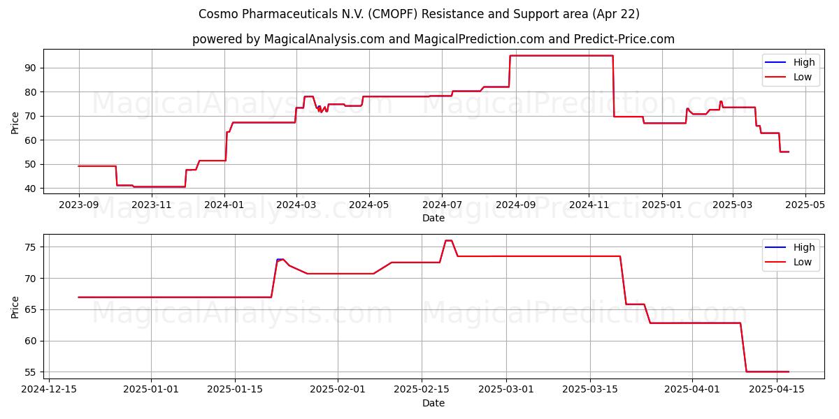  Cosmo Pharmaceuticals N.V. (CMOPF) Support and Resistance area (22 Apr) 