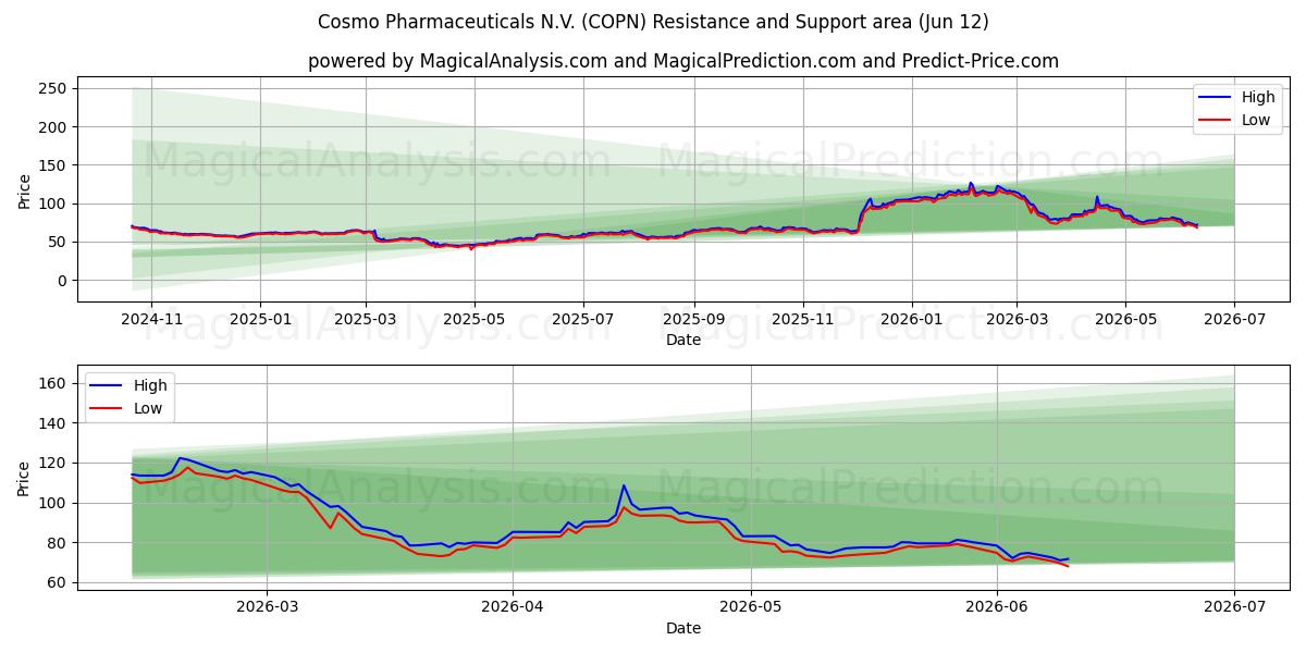  Cosmo Pharmaceuticals N.V. (COPN) Support and Resistance area (11 Jun) 