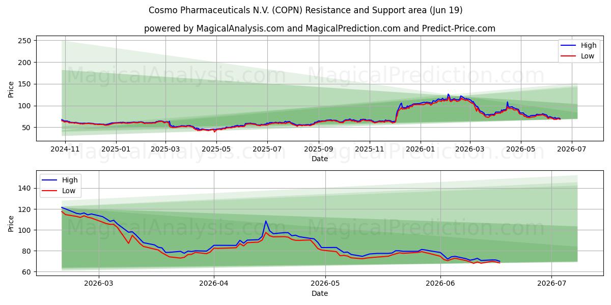  Cosmo Pharmaceuticals N.V. (COPN) Support and Resistance area (18 Jun) 