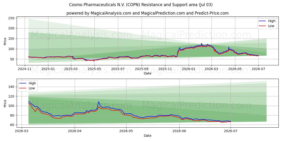  Cosmo Pharmaceuticals N.V. (COPN) Support and Resistance area (02 Jul) 