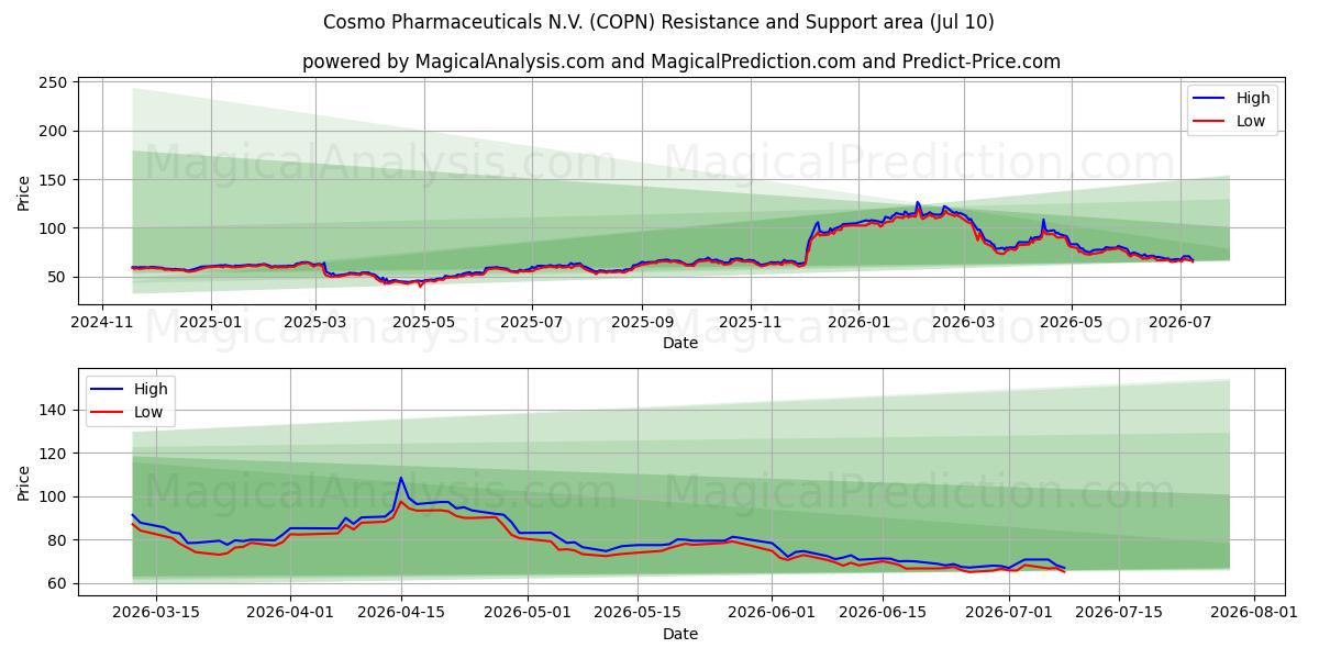  Cosmo Pharmaceuticals N.V. (COPN) Support and Resistance area (09 Jul) 