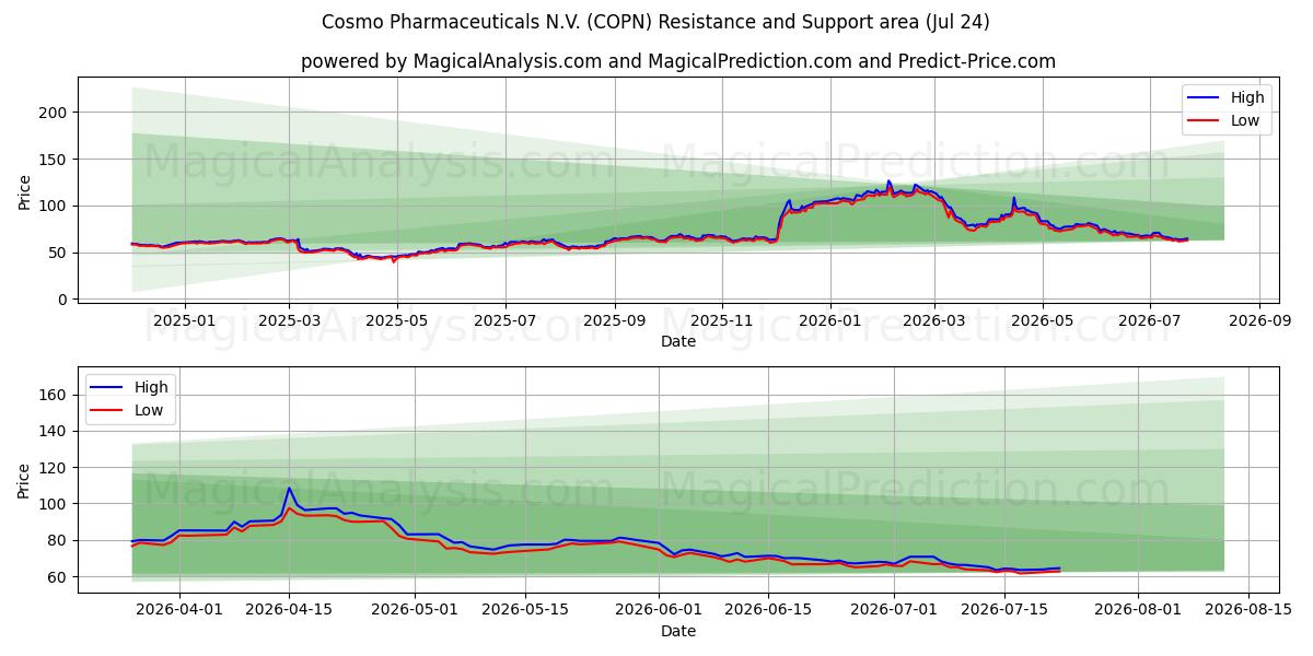  Cosmo Pharmaceuticals N.V. (COPN) Support and Resistance area (23 Jul) 