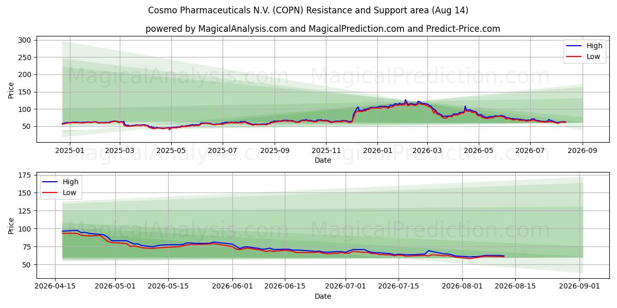  Cosmo Pharmaceuticals N.V. (COPN) Support and Resistance area (13 Aug) 