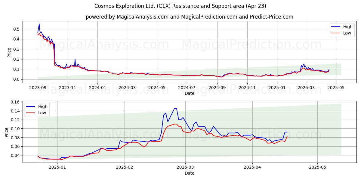 Cosmos Exploration Ltd. (C1X) Support and Resistance area (23 Apr) Cosmos Exploration Ltd. (C1X) Support and Resistance area (23 Apr)