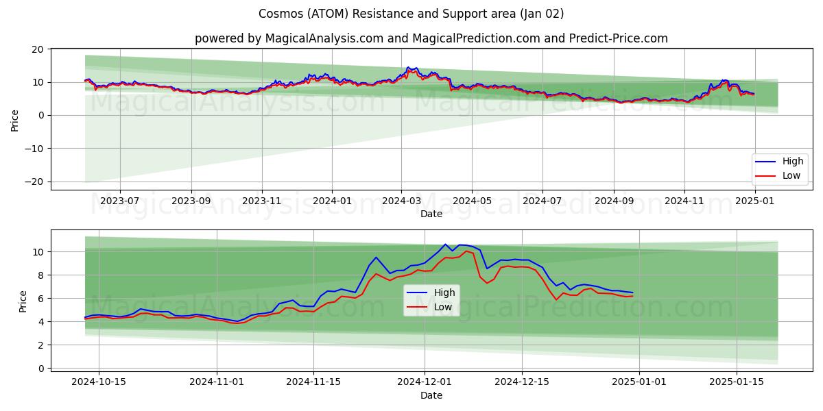  Kosmos (ATOM) Support and Resistance area (02 Jan) 