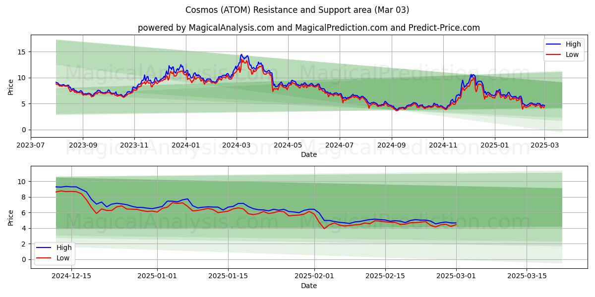  Kosmos (ATOM) Support and Resistance area (03 Mar) 