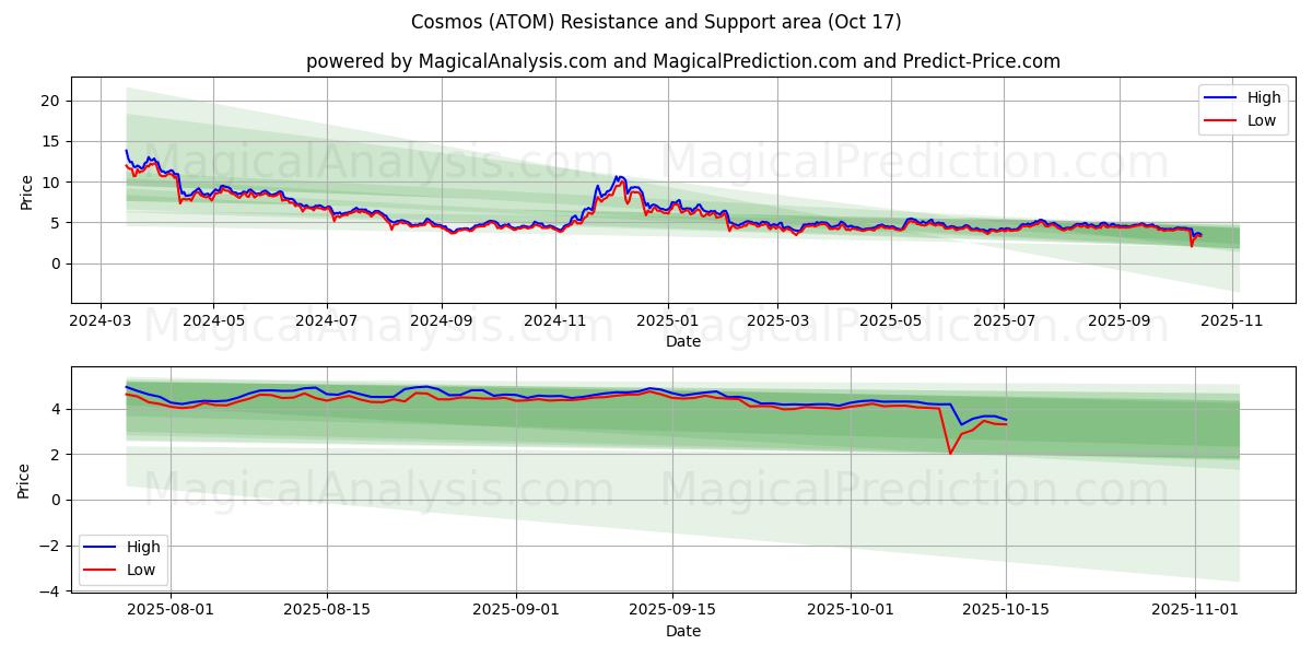 Kosmos (ATOM) Support and Resistance area (16 Oct) Kosmos (ATOM) Support and Resistance area (16 Oct)