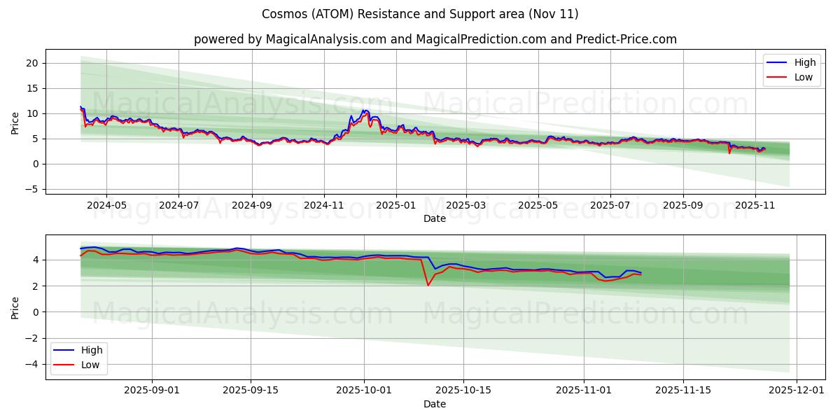  Kosmos (ATOM) Support and Resistance area (09 Nov) 