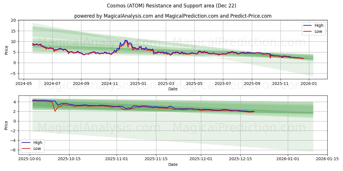  宇宙 (ATOM) Support and Resistance area (21 Dec) 
