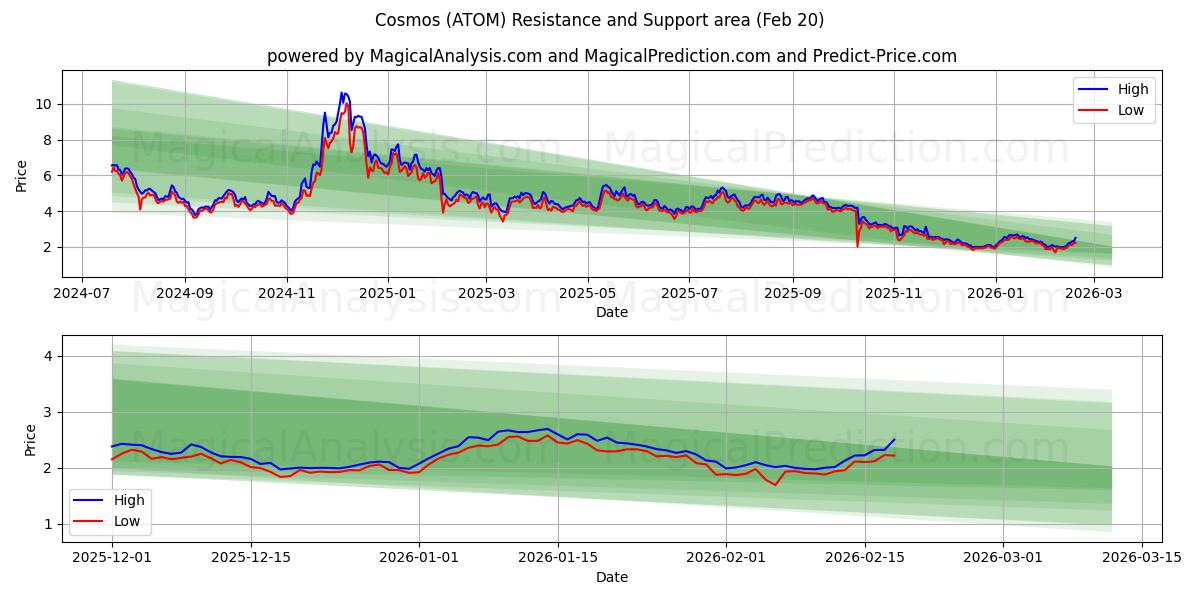  コスモス (ATOM) Support and Resistance area (19 Feb) 