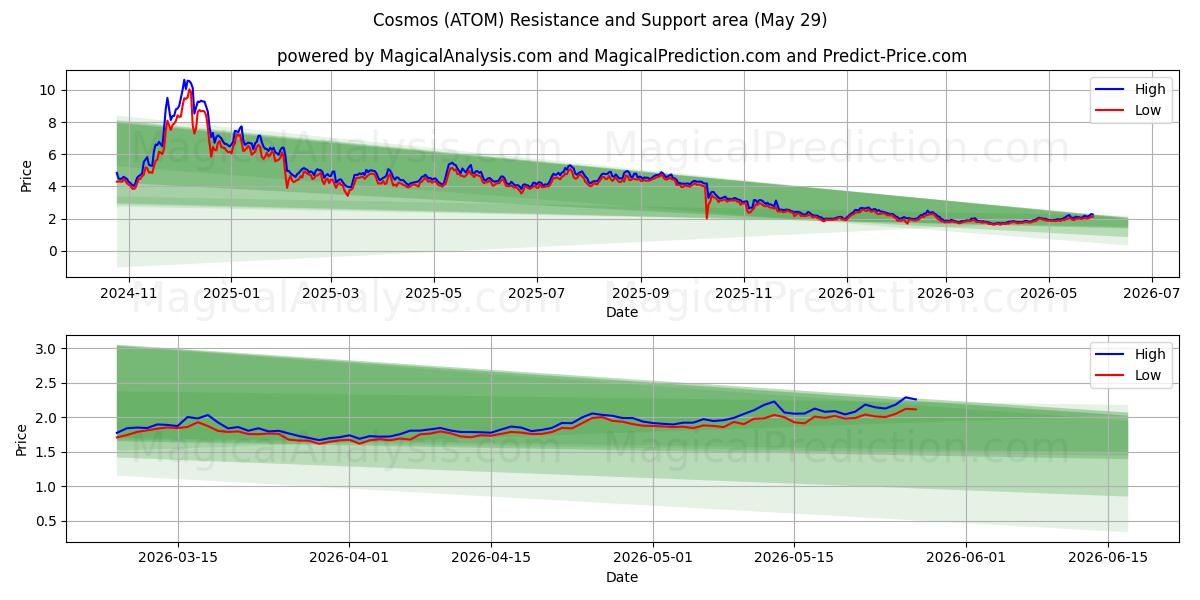  Cosmos (ATOM) Support and Resistance area (28 May) 