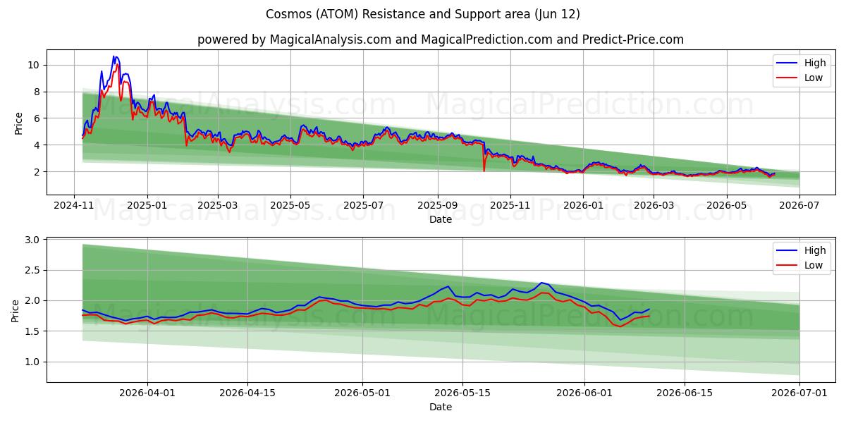  الكون (ATOM) Support and Resistance area (11 Jun) 